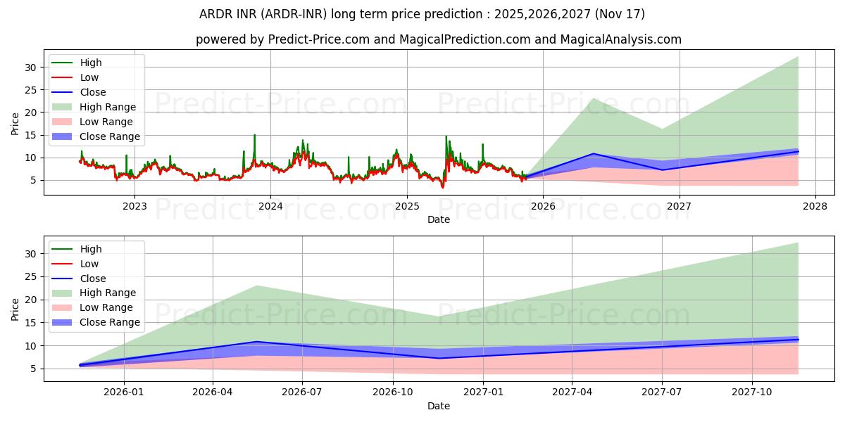 Ardor INR uzun vadeli fiyat tahmini için maksimum ve minimum
