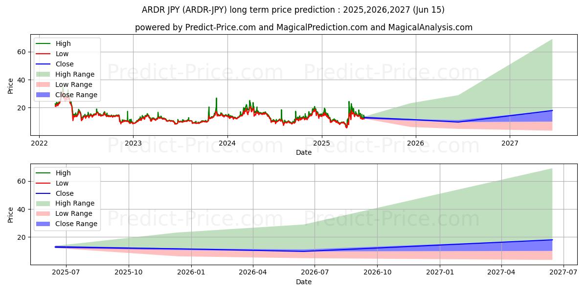 Maksimale og minimale prisforudsigelser på lang sigt for Ardor JPY
