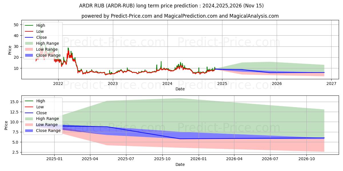 Previsão de preço a longo prazo Ardor RUB máxima e mínima para 2024,2025,2026