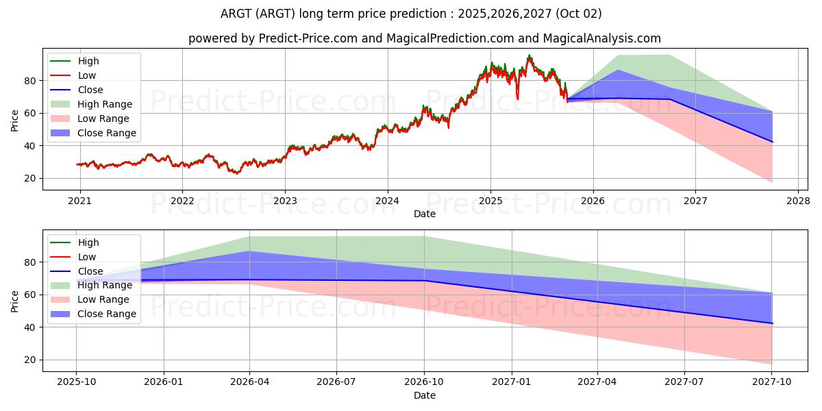 حداکثر و حداقل پیش‌بینی قیمت بلندمدت Global X MSCI Argentina ETF برای 2025,2026,2027