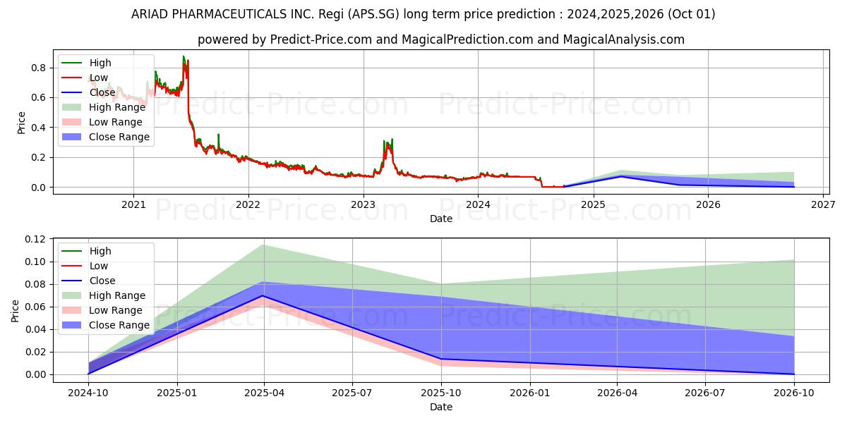 حداکثر و حداقل پیش‌بینی قیمت بلندمدت ARIAD PHARMACEUTICALS INC. Regi برای 2024,2025,2026