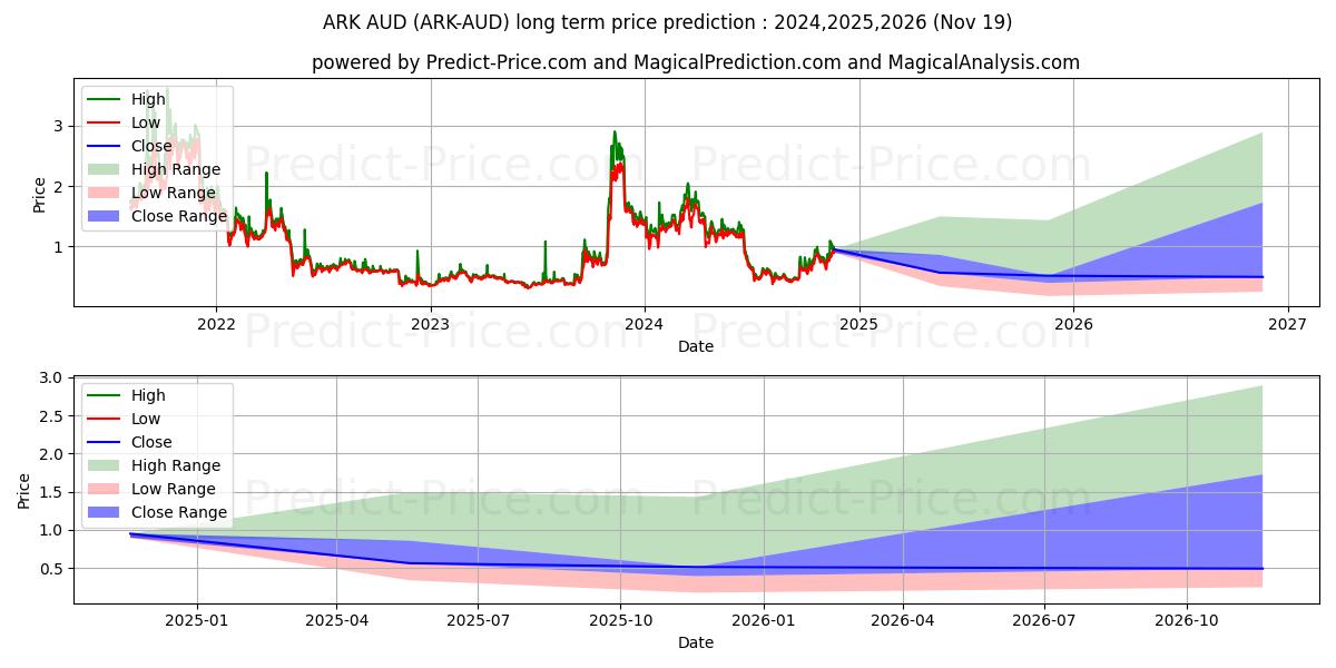 Ark AUD (ARK/AUD) Long-Term Price Forecast: 2024,2025,2026