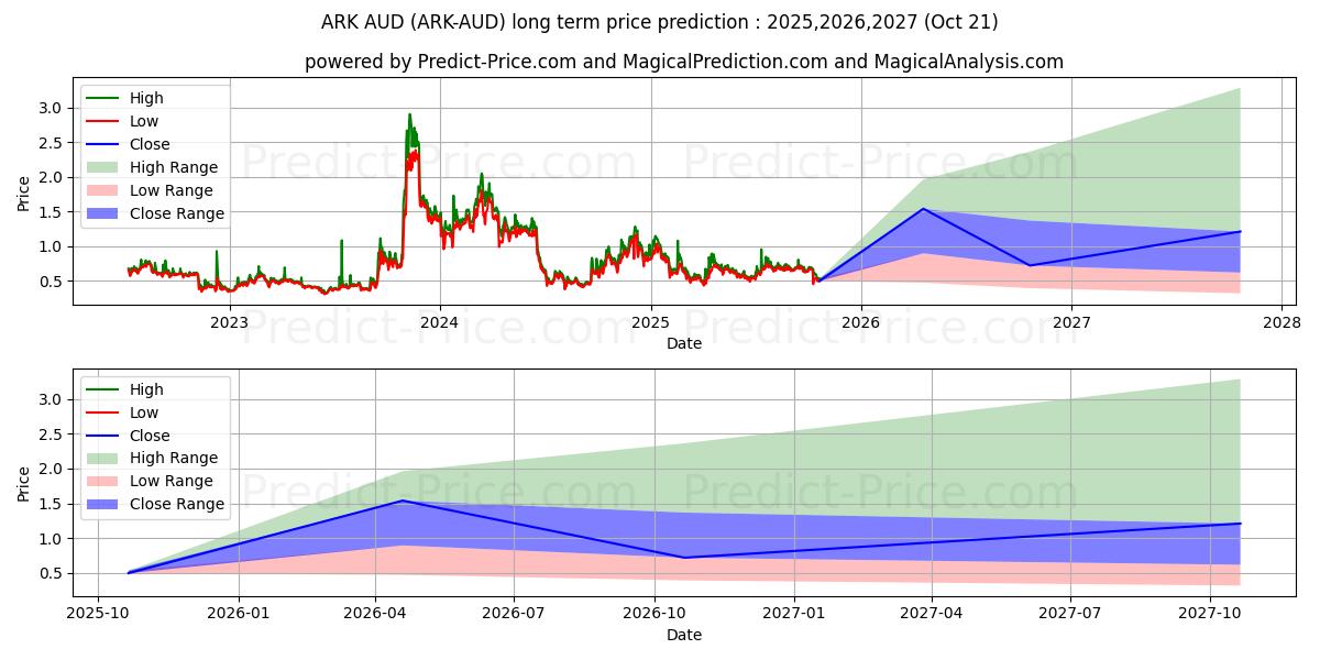 Ark AUD के लिए दीर्घकालिक मूल्य की भविष्यवाणी में अधिकतम और न्यूनतम
