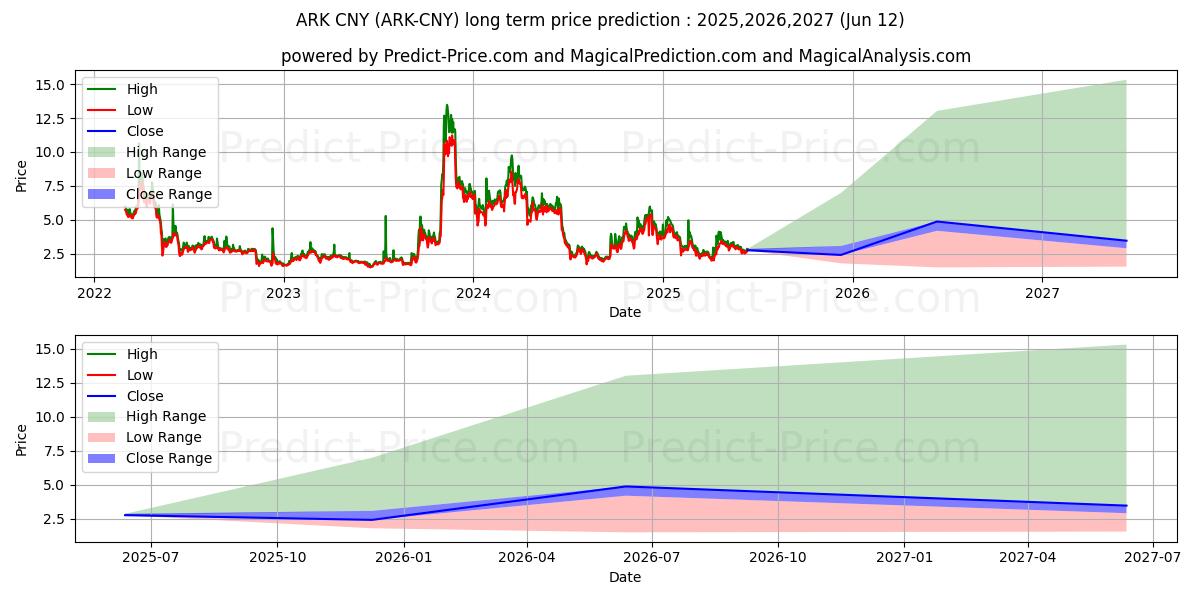 Maksimale og minimale prisforudsigelser på lang sigt for Ark CNY