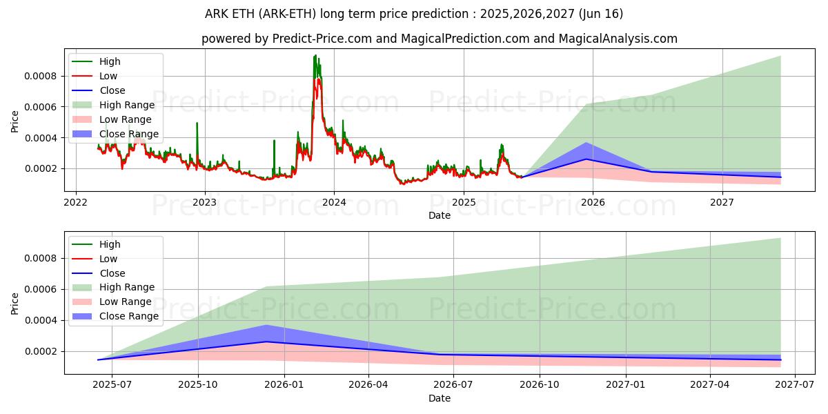 حداکثر و حداقل پیش‌بینی قیمت بلندمدت Ark ETH برای 2025,2026,2027