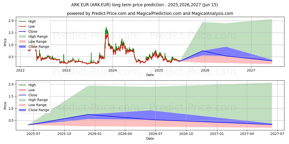 Ark EUR uzun vadeli fiyat tahmini için maksimum ve minimum