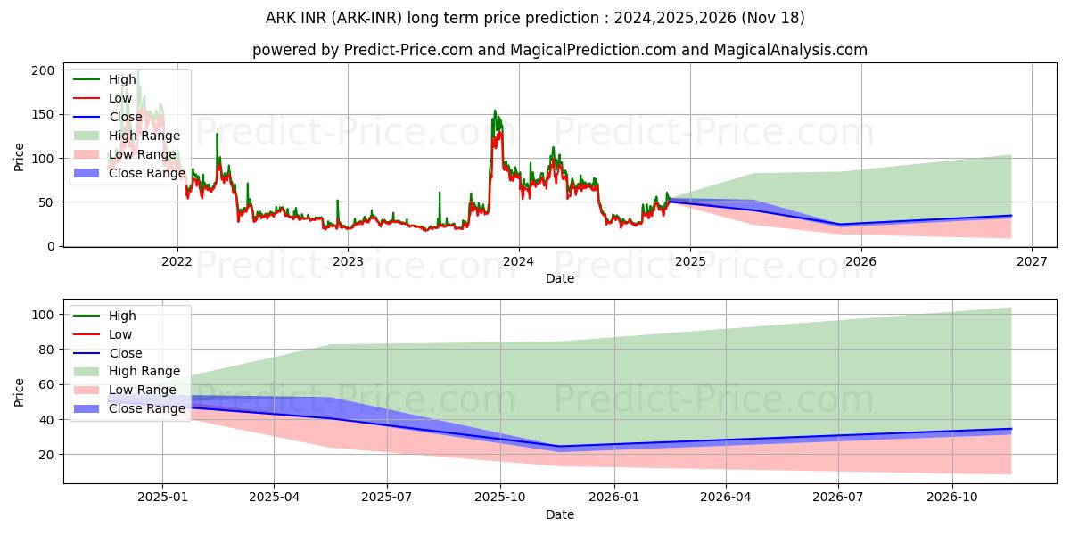 Previsione del prezzo massimo e minimo a lungo termine per Ark INR