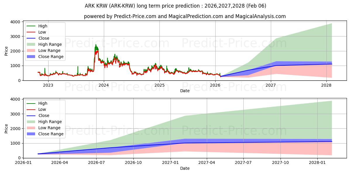 Previsione del prezzo massimo e minimo a lungo termine per Ark KRW