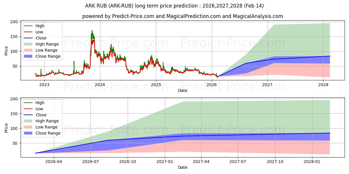 Maksimi- ja minimihinnan ennuste pitkäaikaiselle aikavälille Ark RUB
