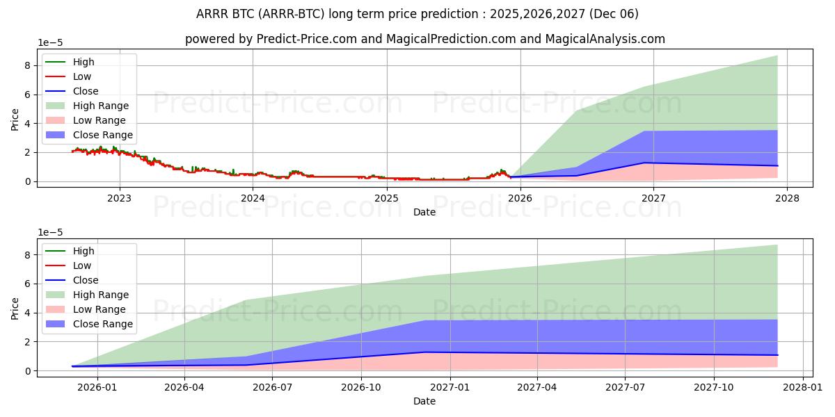 PirateChain BTC 장기 가격 예측의 최대 및 최소 값 2025,2026,2027
