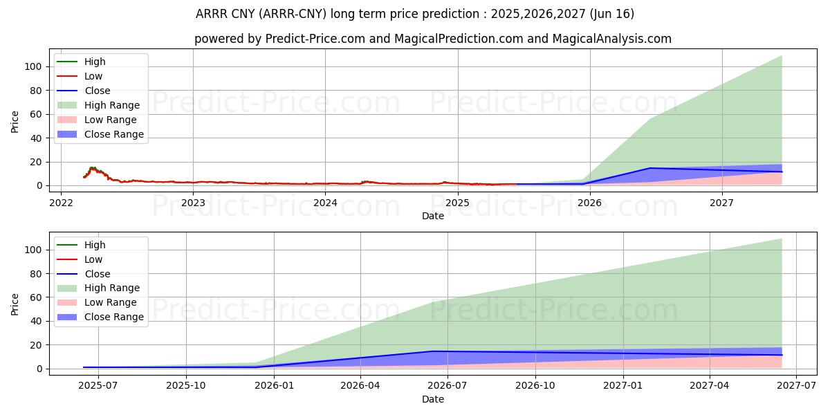 حداکثر و حداقل پیش‌بینی قیمت بلندمدت PirateChain CNY برای 2025,2026,2027