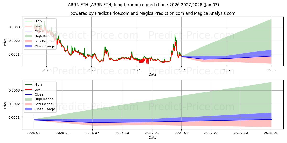 Maksimi- ja minimihinnan ennuste pitkäaikaiselle aikavälille PirateChain ETH