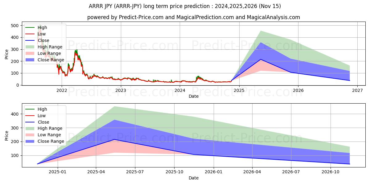 Maximale en minimale PirateChain JPY lange termijn prijsvoorspelling voor 2024,2025,2026