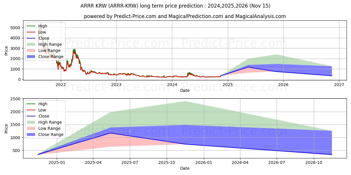Previsione del prezzo massimo e minimo a lungo termine per PirateChain KRW