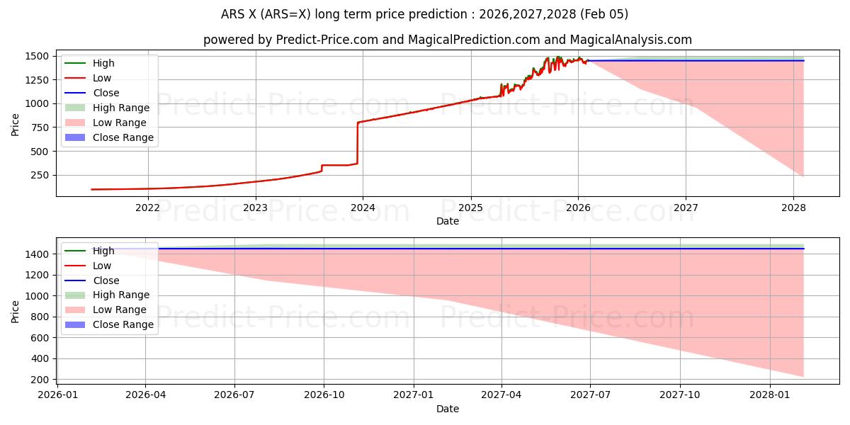Maksimale og minimale langsiktige prisforutsigelser for Amerikansk dollar/argentinsk peso