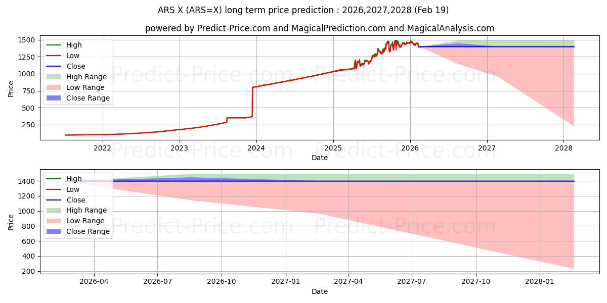 Maximum and minimum USD/ARS long-term price forecast for 2026,2027,2028