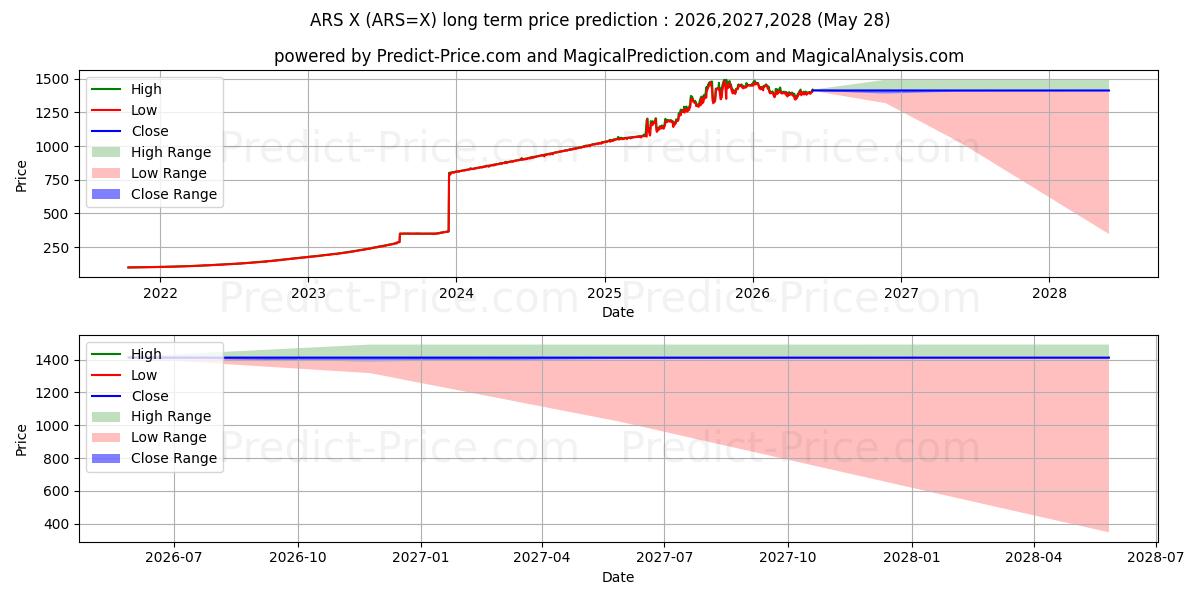 米ドル/アルゼンチン ペソの長期価格予測の最大と最小2026,2027,2028