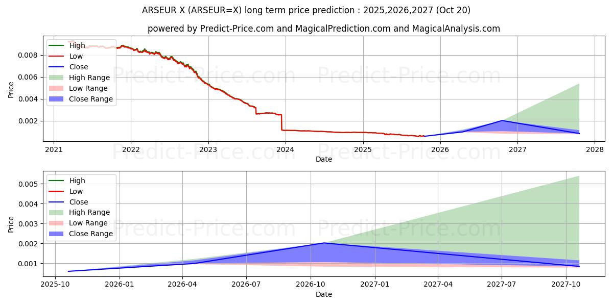 Maximum and minimum ARS/EUR long-term price forecast for 2025,2026,2027