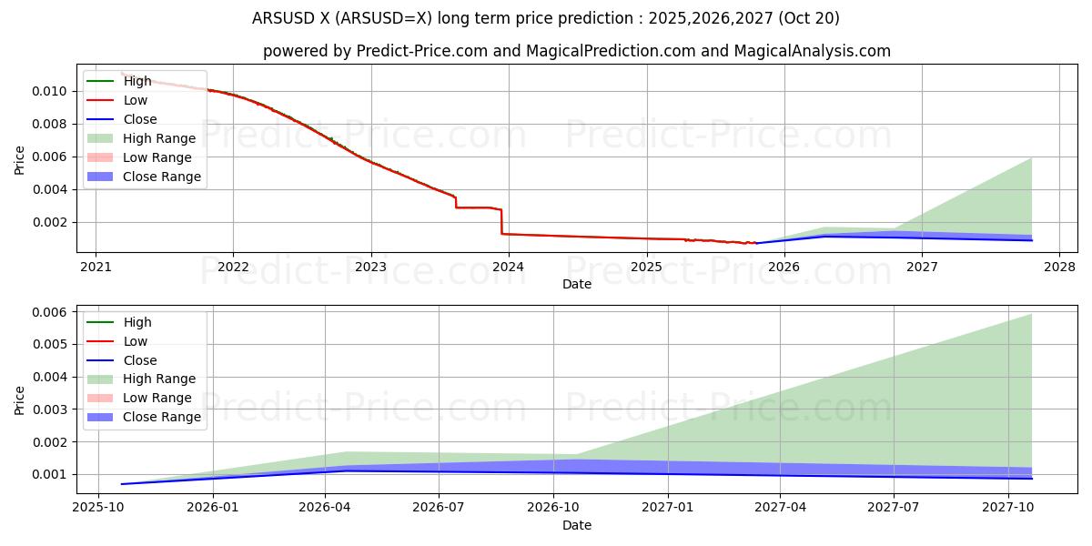 アルゼンチン ペソ/米国ドルの長期価格予測の最大と最小2025,2026,2027