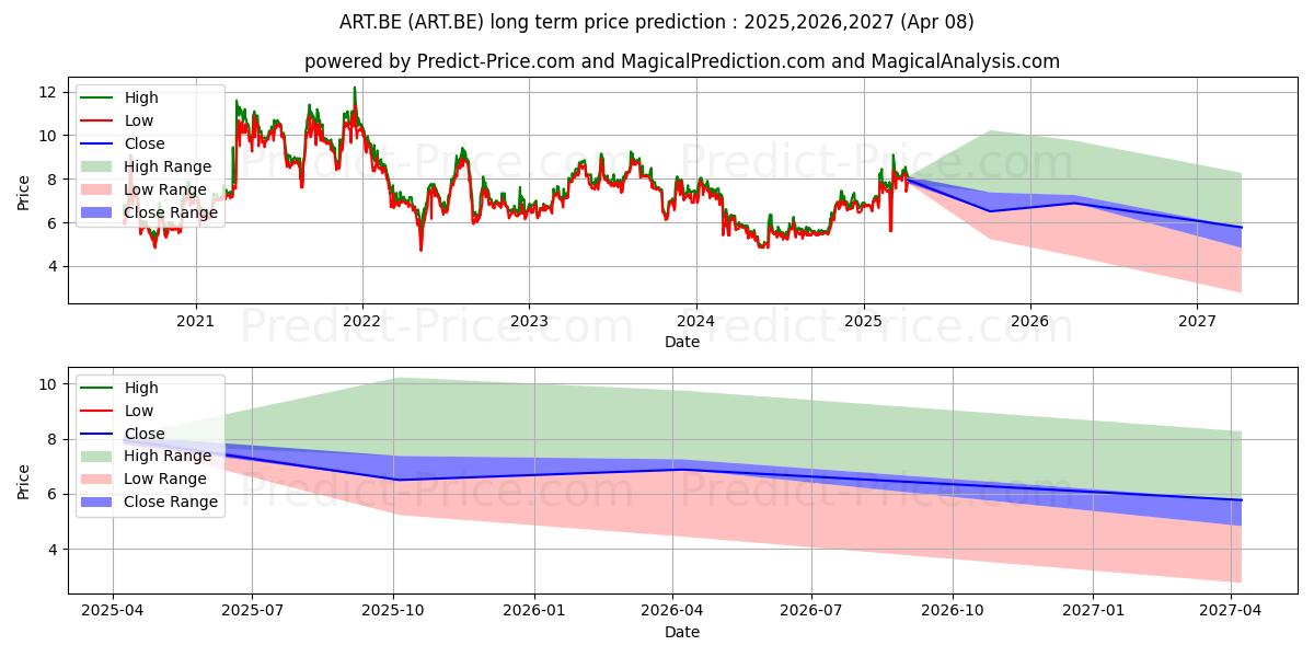 ARTNET AG NA O.N. (ART.BE) stock Long-Term Price Forecast: 2025,2026,2027