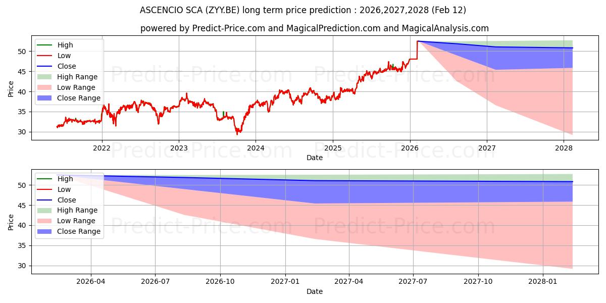 توقع أقصى وأدنى سعر طويل المدى لـ ASCENCIO SCA في 2025,2026,2027