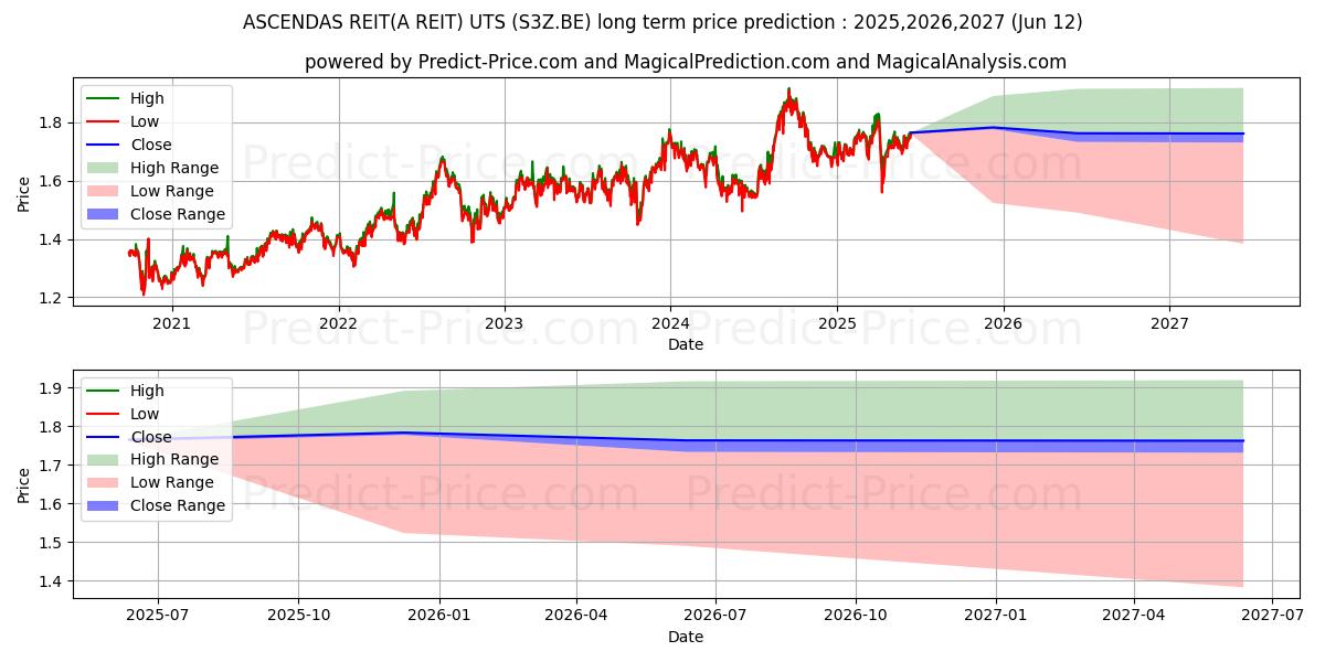 حداکثر و حداقل پیش‌بینی قیمت بلندمدت ASCENDAS REIT(A-REIT) UTS برای 2025,2026,2027
