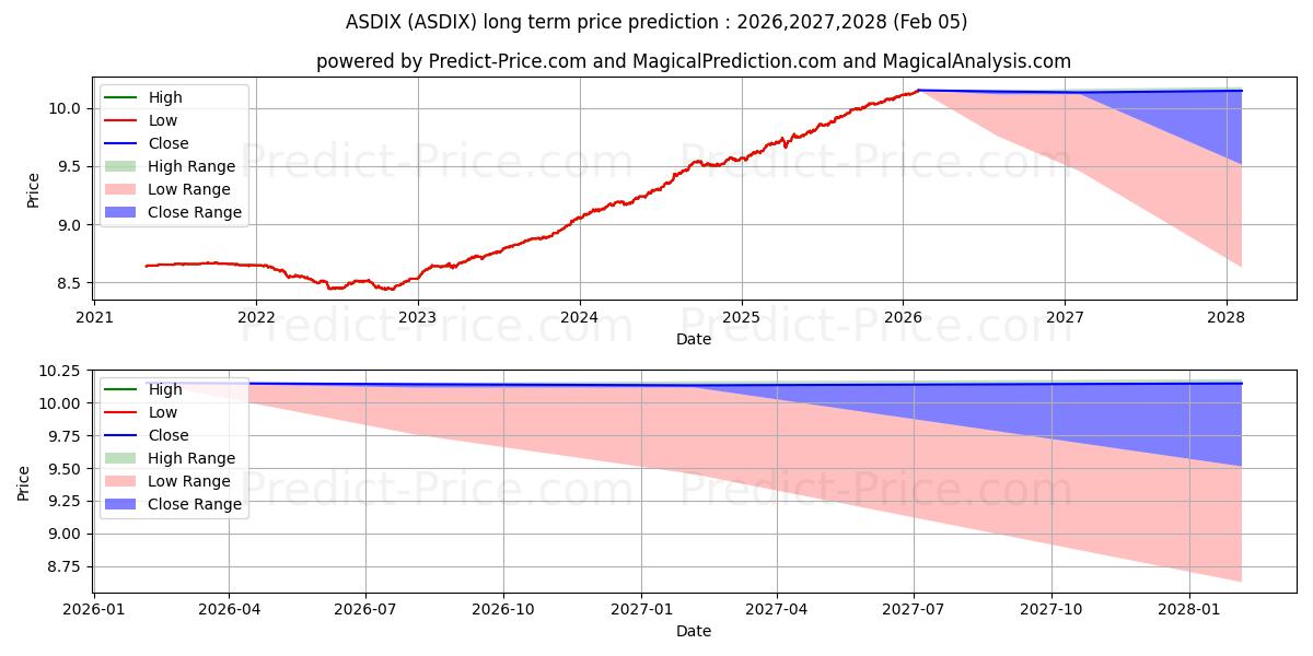 AAM/HIMCO Short Duration Fund C uzun vadeli fiyat tahmini için maksimum ve minimum