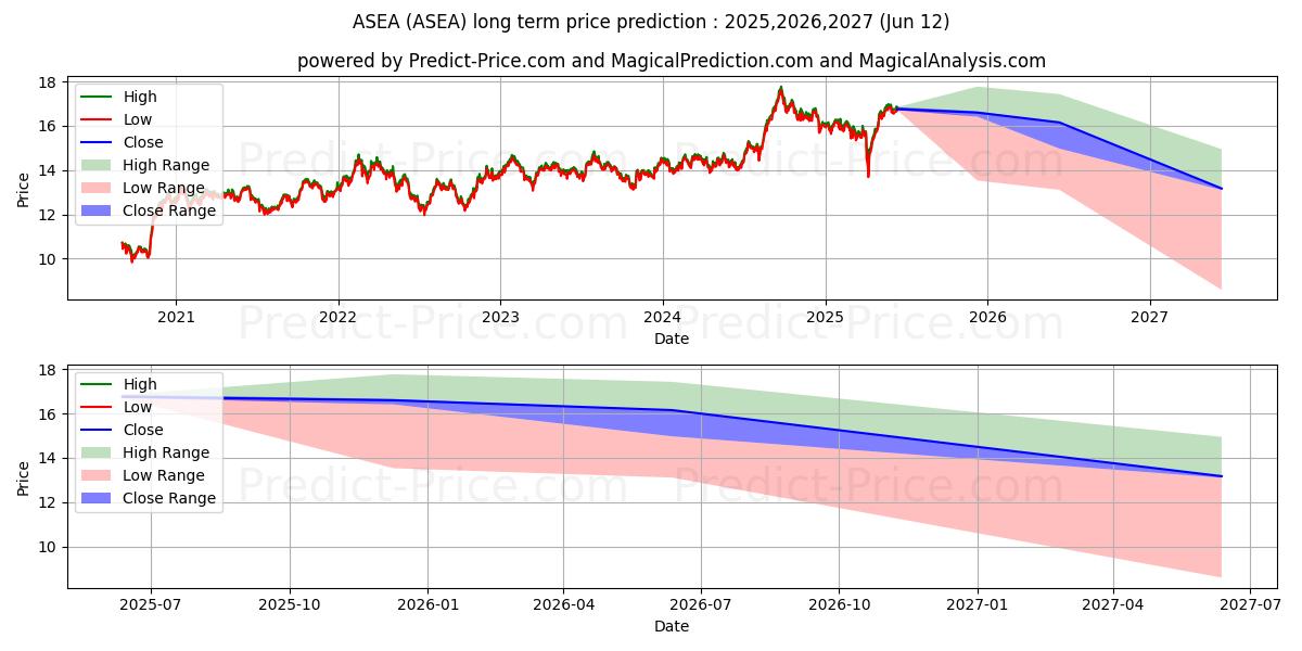 Maximale en minimale Global X FTSE Southeast Asia ET lange termijn prijsvoorspelling voor 2025,2026,2027