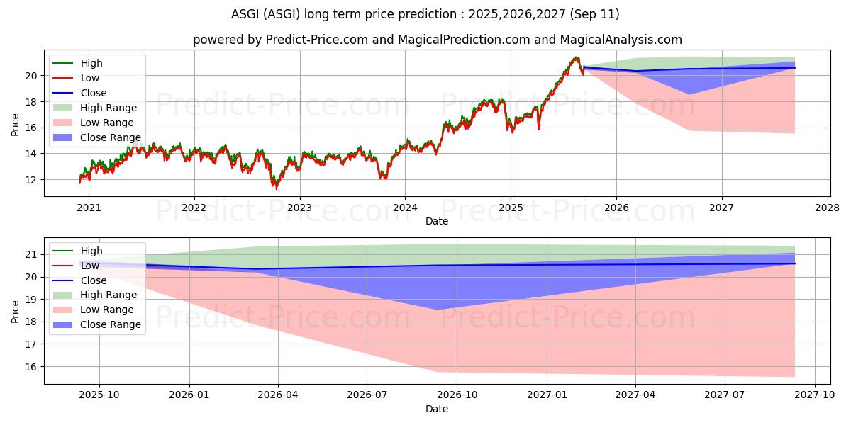 Maximale en minimale Aberdeen Standard Global Infras langetermijn prijsvoorspelling voor 2025,2026,2027