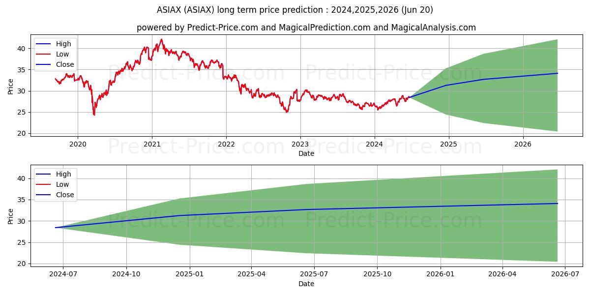 Invesco Asian Pacific Growth Fu (ASIAX) Long-Term Price Forecast: 2024,2025,2026