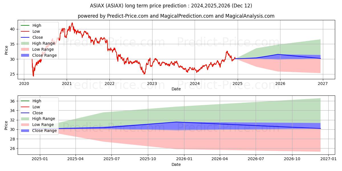 Invesco Asian Pacific Growth Fu (ASIAX) Long-Term Price Forecast: 2024,2025,2026