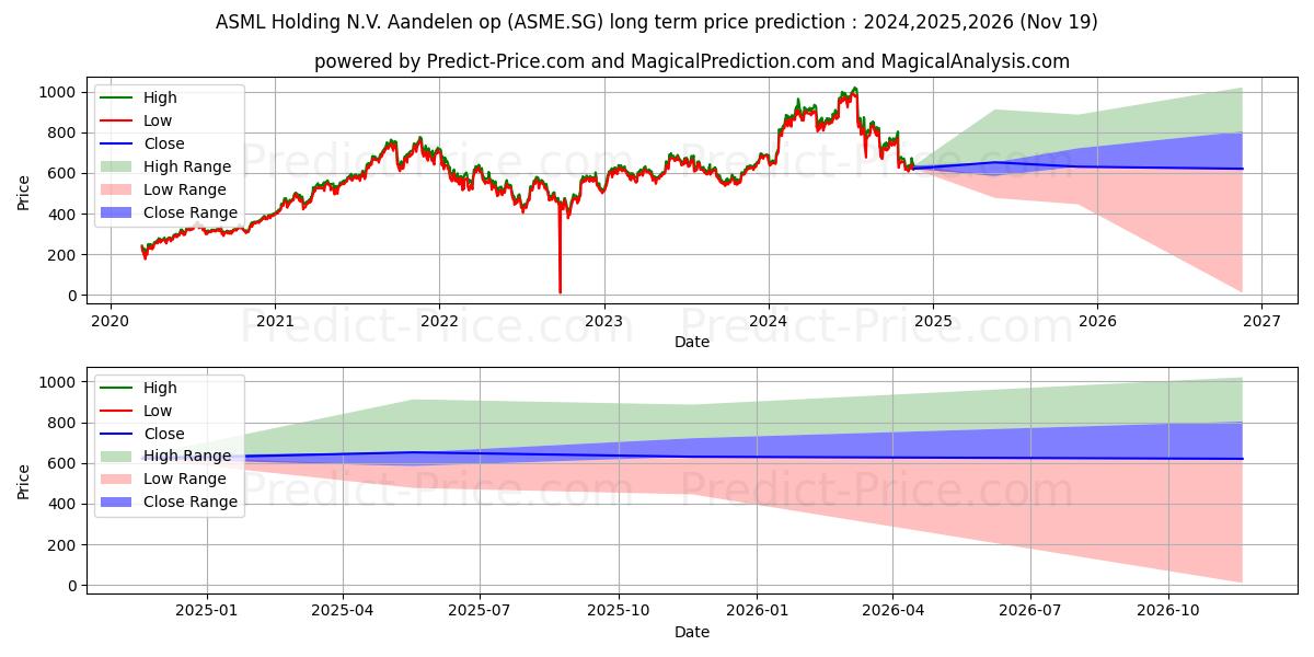 ASML Holding N.V. Aandelen op n (ASME.SG) stock Long-Term Price Forecast: 2024,2025,2026