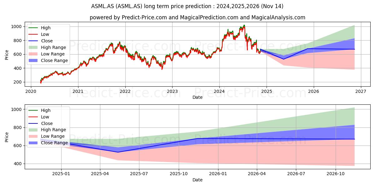 最大和最小的ASML HOLDING长期价格预测为2024,2025,2026
