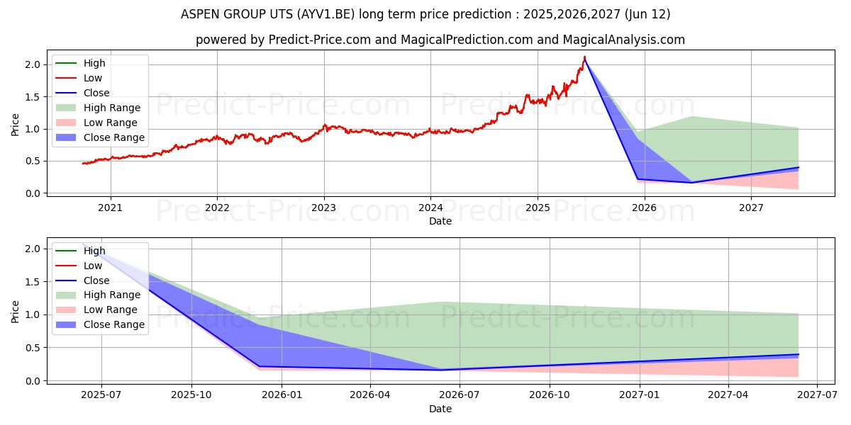 Maximale en minimale ASPEN GROUP UTS lange termijn prijsvoorspelling voor 2025,2026,2027