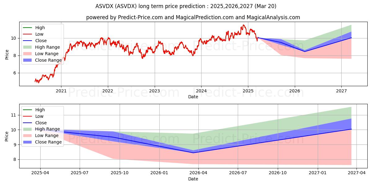 Previsione del prezzo massimo e minimo a lungo termine per American Century Small Cap Valu
