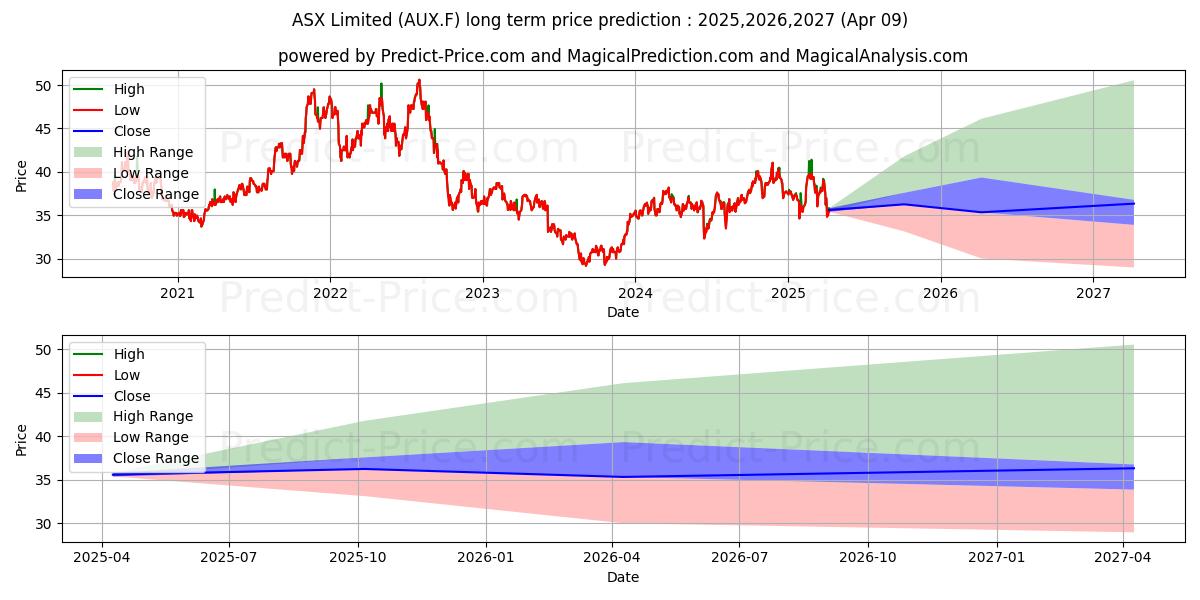 توقع أقصى وأدنى سعر طويل المدى لـ ASX LTD. في 2025,2026,2027