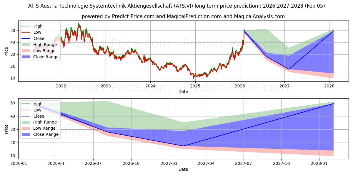 Maximale en minimale AT&S AUSTRIA TECH.&SYSTEMTECH. lange termijn prijsvoorspelling voor 2026,2027,2028