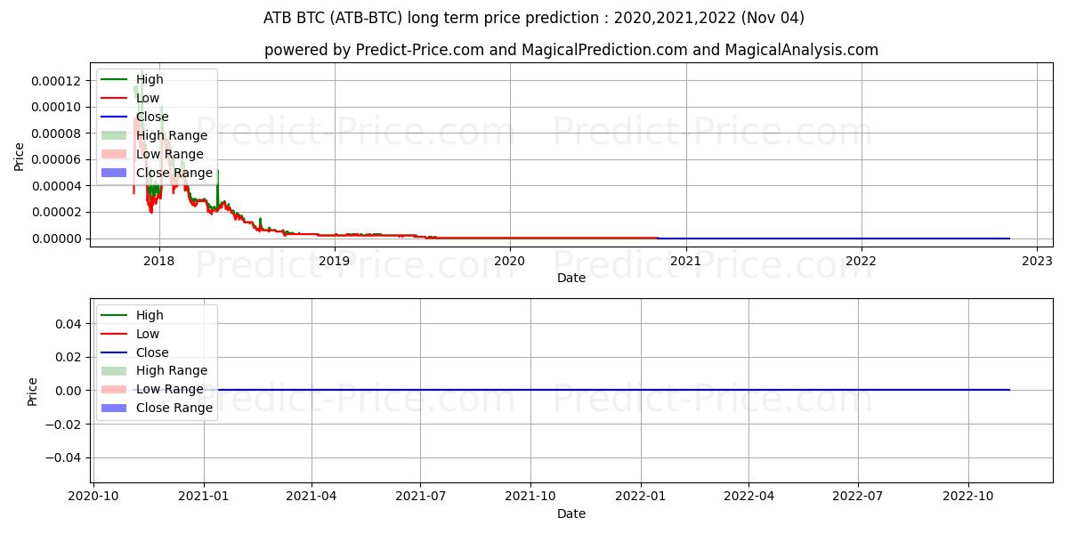 ATBCoin BTC 장기 가격 예측의 최대 및 최소 값 2020,2021,2022