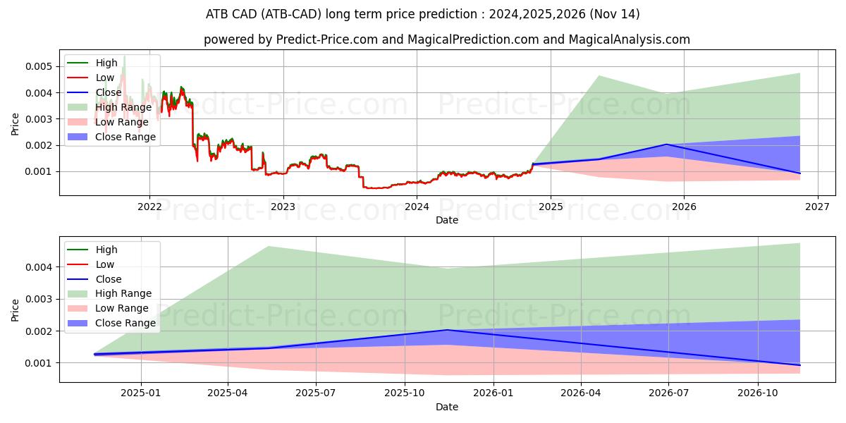 Maximala och minimala ATBCoin CAD långsiktiga prisprognos för 2024,2025,2026