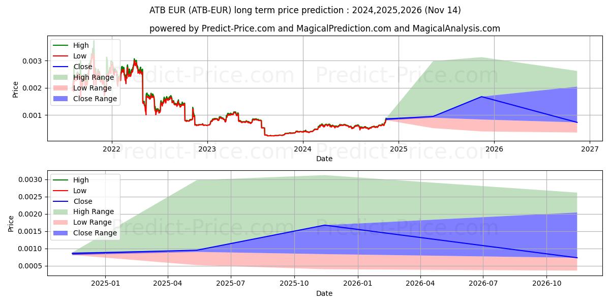 Previsione del prezzo massimo e minimo a lungo termine per ATBCoin EUR