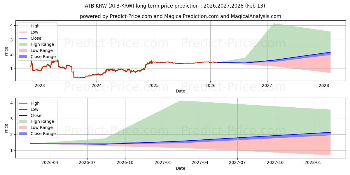 Maximala och minimala ATBCoin KRW långsiktiga prisprognos för 2026,2027,2028