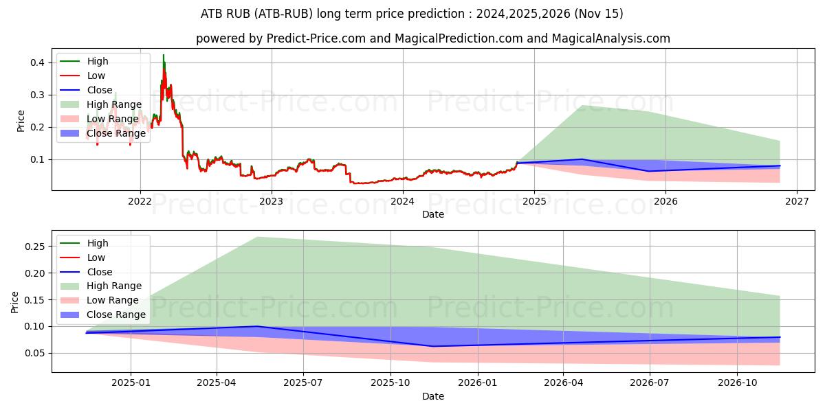 Maximale en minimale ATBCoin RUB lange termijn prijsvoorspelling voor 2024,2025,2026