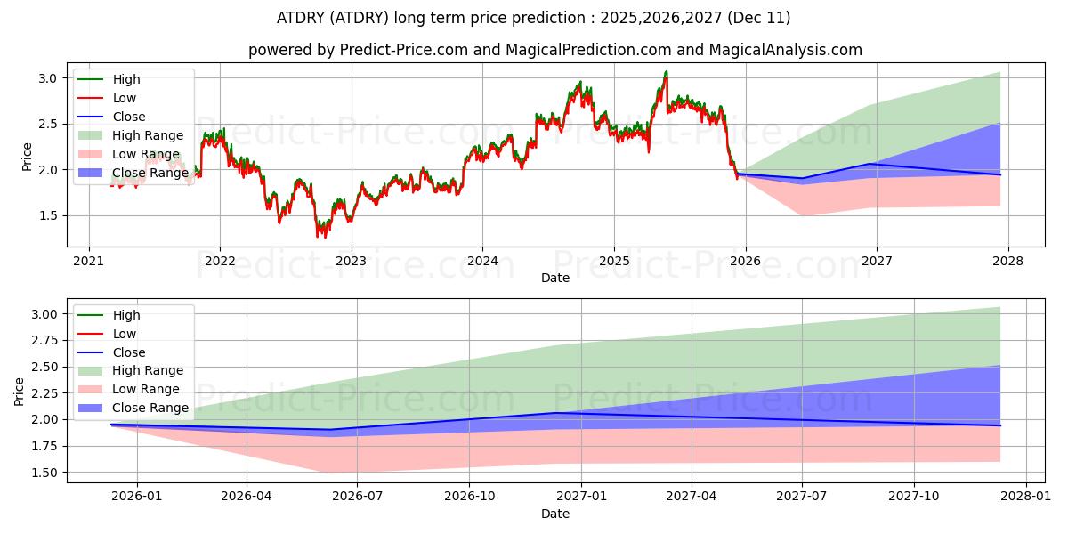 حداکثر و حداقل پیش‌بینی قیمت بلندمدت AUTO TRADER GROUP PLC برای 2025,2026,2027