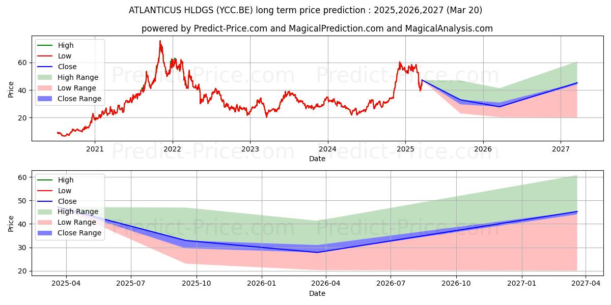 Maksimale og minimale prisforudsigelser på lang sigt for ATLANTICUS HLDGS