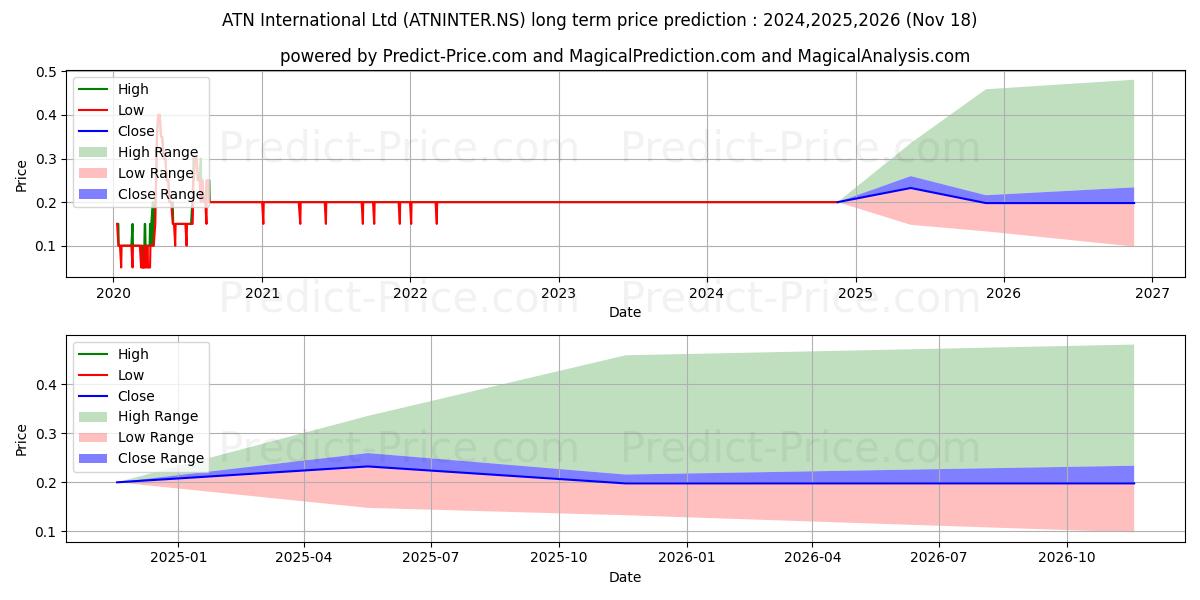 ATN INTERNATIONAL (ATNINTER.NS) stock Long-Term Price Forecast: 2024,2025,2026