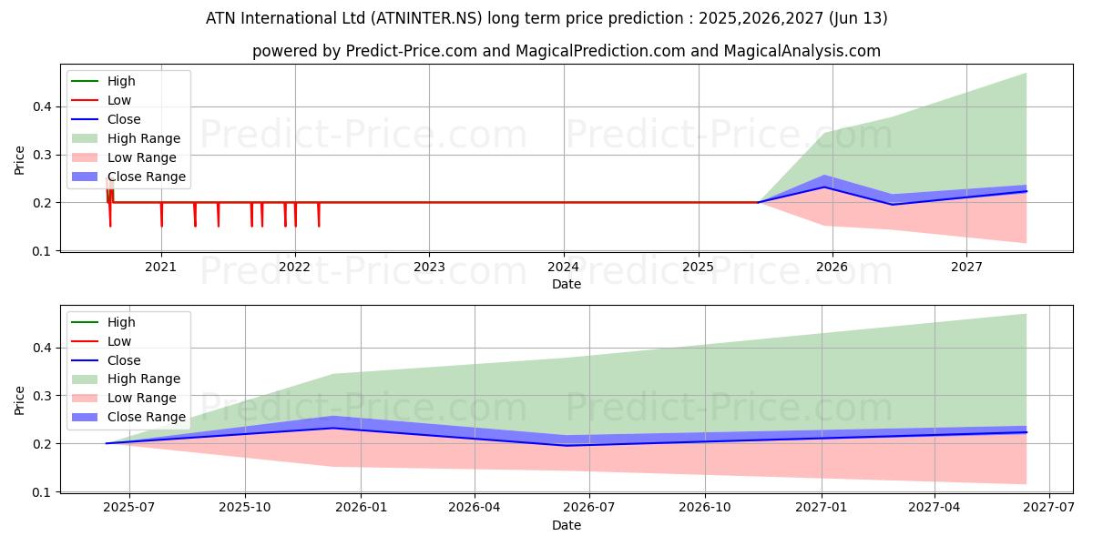 ATN INTERNATIONAL 장기 가격 예측의 최대 및 최소 값 2025,2026,2027