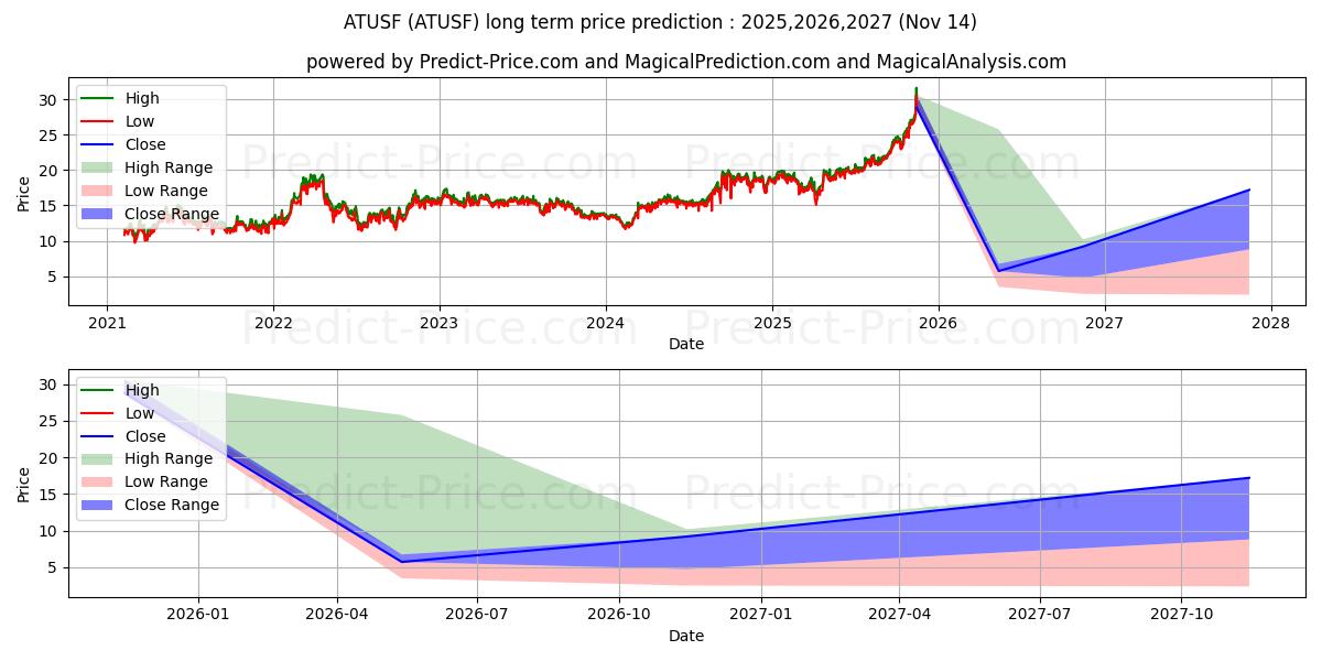 Maximale en minimale ALTIUS MINERALS CORP lange termijn prijsvoorspelling voor 2025,2026,2027