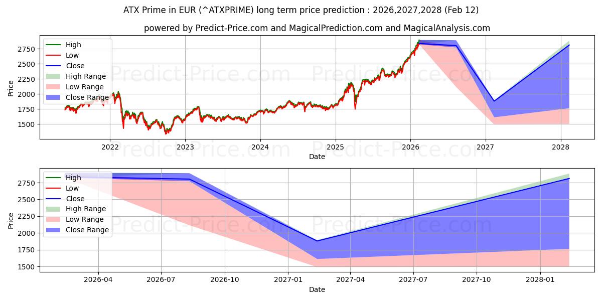 حداکثر و حداقل پیش‌بینی قیمت بلندمدت ATX Prime به یورو برای 2026,2027,2028