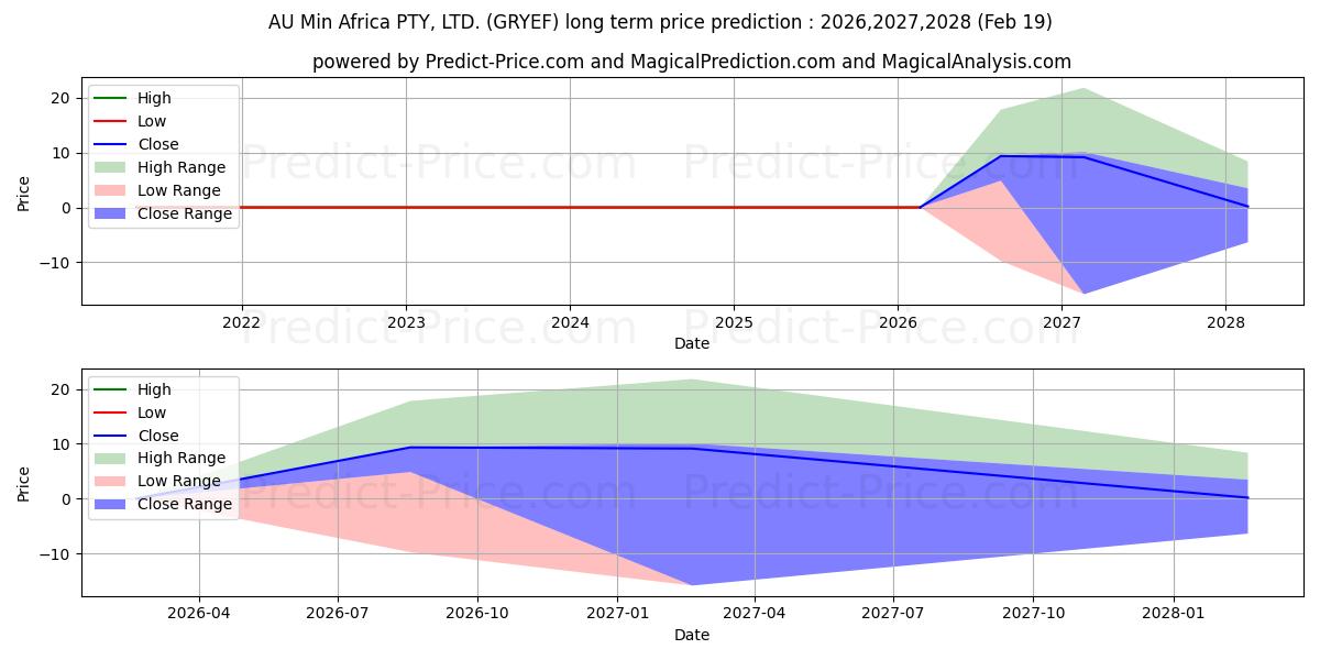 AU MIN AFRICA PTY LTD 장기 가격 예측의 최대 및 최소 값 2026,2027,2028