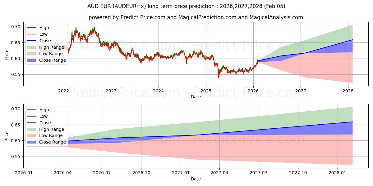 最大和最小的AUD/EUR长期价格预测为2026,2027,2028